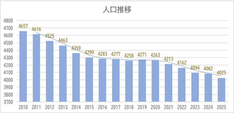 人口推移