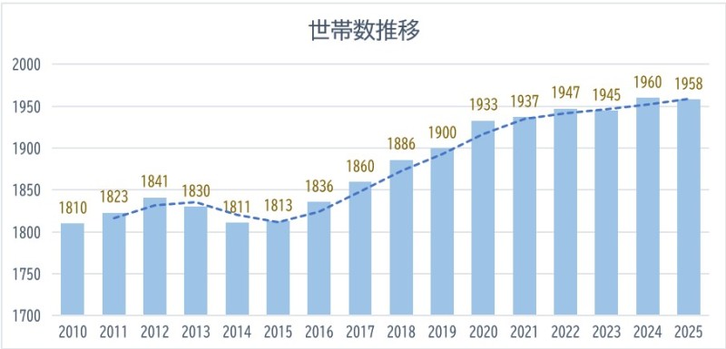 世帯推移